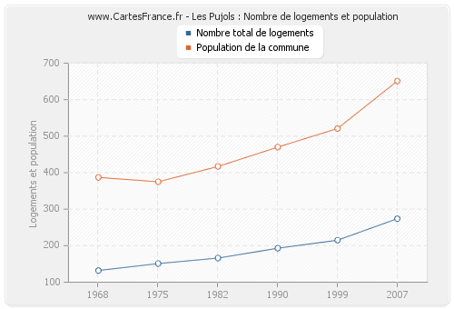 Les Pujols : Nombre de logements et population